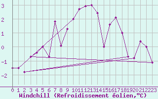 Courbe du refroidissement olien pour Ylivieska Airport