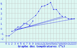 Courbe de tempratures pour Waldmunchen