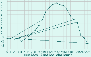 Courbe de l'humidex pour Ilanz