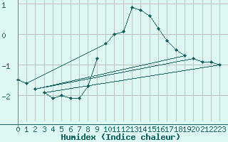 Courbe de l'humidex pour Elm