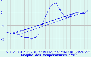 Courbe de tempratures pour Rax / Seilbahn-Bergstat