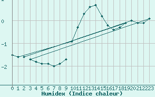 Courbe de l'humidex pour Rax / Seilbahn-Bergstat