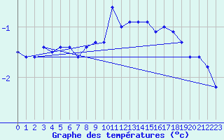 Courbe de tempratures pour Fahy (Sw)