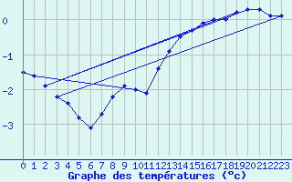 Courbe de tempratures pour Tomtabacken