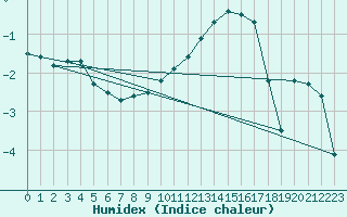 Courbe de l'humidex pour Saint-Quentin (02)