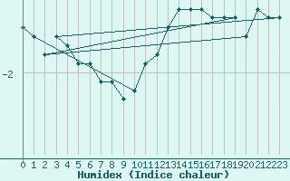 Courbe de l'humidex pour Spa - La Sauvenire (Be)