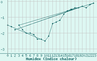 Courbe de l'humidex pour Lanvoc (29)