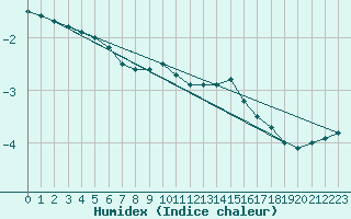 Courbe de l'humidex pour Gardelegen