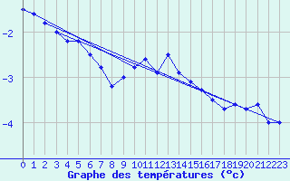 Courbe de tempratures pour Les Charbonnires (Sw)