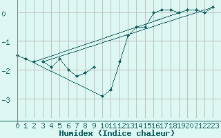 Courbe de l'humidex pour Brest (29)