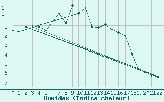 Courbe de l'humidex pour Envalira (And)