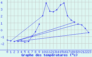 Courbe de tempratures pour Reutte