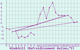 Courbe du refroidissement olien pour Mont-Saint-Vincent (71)