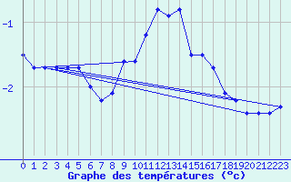 Courbe de tempratures pour Fahy (Sw)