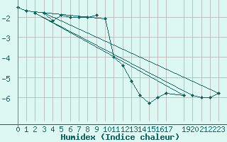 Courbe de l'humidex pour Pudasjrvi lentokentt