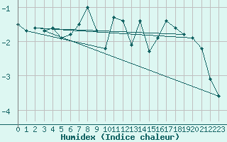 Courbe de l'humidex pour Laegern