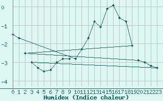 Courbe de l'humidex pour Neuchatel (Sw)