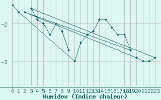 Courbe de l'humidex pour Aigle (Sw)