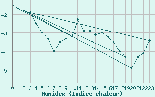 Courbe de l'humidex pour Klippeneck