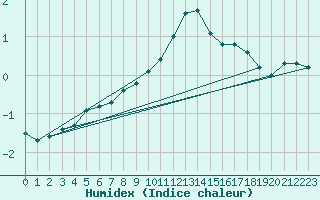 Courbe de l'humidex pour Katschberg