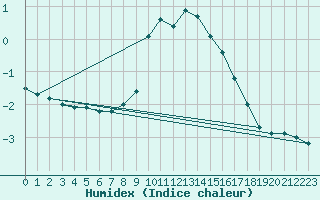 Courbe de l'humidex pour Obertauern