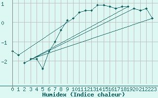 Courbe de l'humidex pour Karlskrona-Soderstjerna