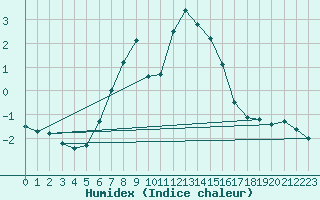 Courbe de l'humidex pour Fundata