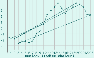 Courbe de l'humidex pour Cevio (Sw)