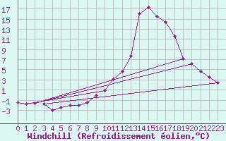 Courbe du refroidissement olien pour Chamonix-Mont-Blanc (74)