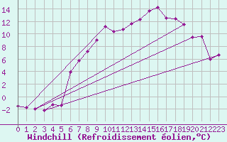Courbe du refroidissement olien pour Harzgerode