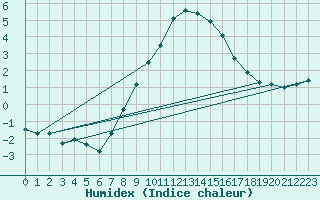 Courbe de l'humidex pour Coburg