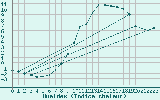 Courbe de l'humidex pour Grimentz (Sw)