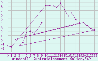 Courbe du refroidissement olien pour Feldkirch