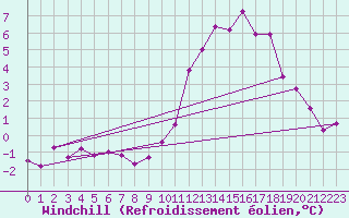 Courbe du refroidissement olien pour Saint-Quentin (02)