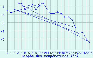 Courbe de tempratures pour Les Attelas