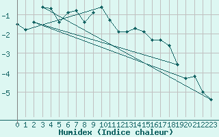 Courbe de l'humidex pour Les Attelas