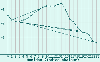 Courbe de l'humidex pour Schmuecke