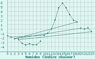 Courbe de l'humidex pour Aoste (It)