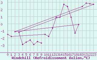 Courbe du refroidissement olien pour Cressier
