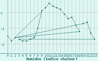 Courbe de l'humidex pour Buholmrasa Fyr