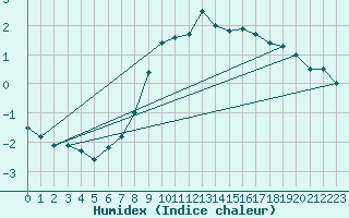 Courbe de l'humidex pour Napf (Sw)