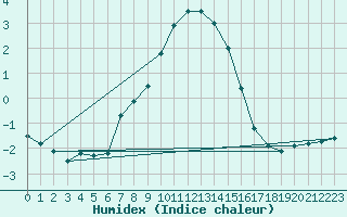 Courbe de l'humidex pour Elblag