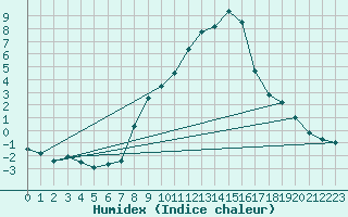 Courbe de l'humidex pour Altenrhein