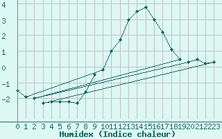 Courbe de l'humidex pour Pajares - Valgrande