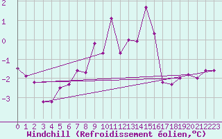 Courbe du refroidissement olien pour Belm