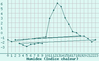 Courbe de l'humidex pour Sion (Sw)