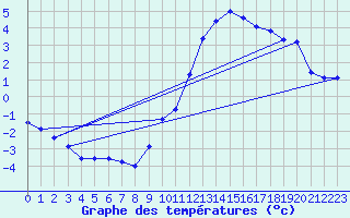 Courbe de tempratures pour La Beaume (05)