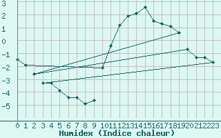 Courbe de l'humidex pour Courcouronnes (91)