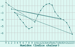 Courbe de l'humidex pour Grenoble/St-Etienne-St-Geoirs (38)