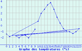 Courbe de tempratures pour Retie (Be)